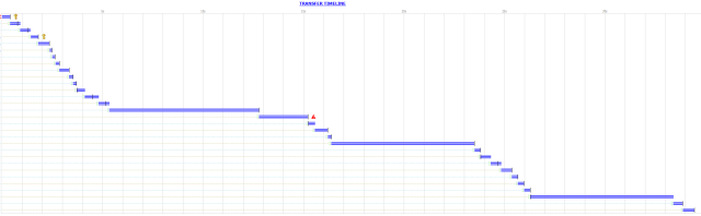 Sequential calls captured with fiddler