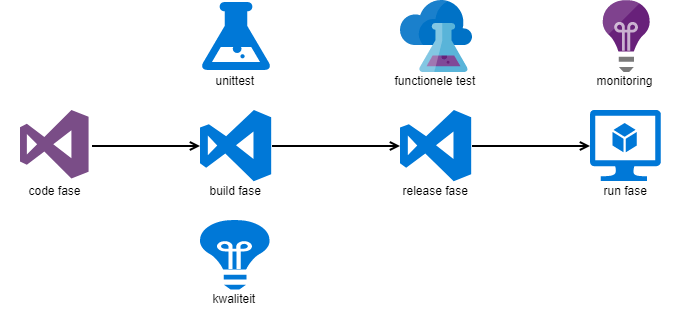 code to production flow